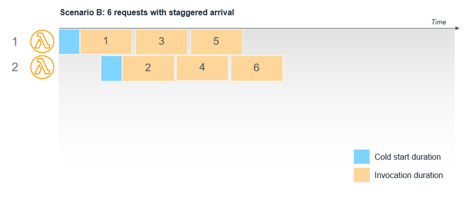 6 asynchronous inviations with reserved concurrency 1