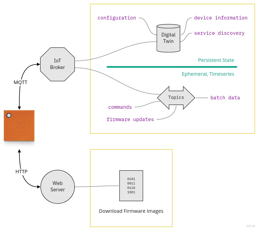 Typical IoT Data Protocol Configuration