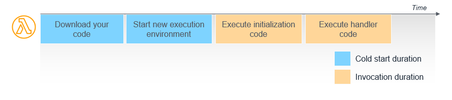 The execution environment lifecycle