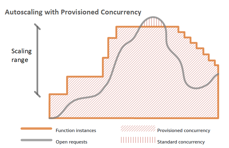 Autoscaling with Provisioned Concurrency