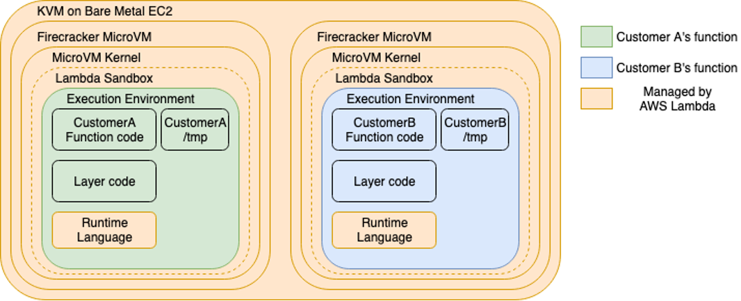 A diagram showing the isolation model for AWS Lambda Workers.
