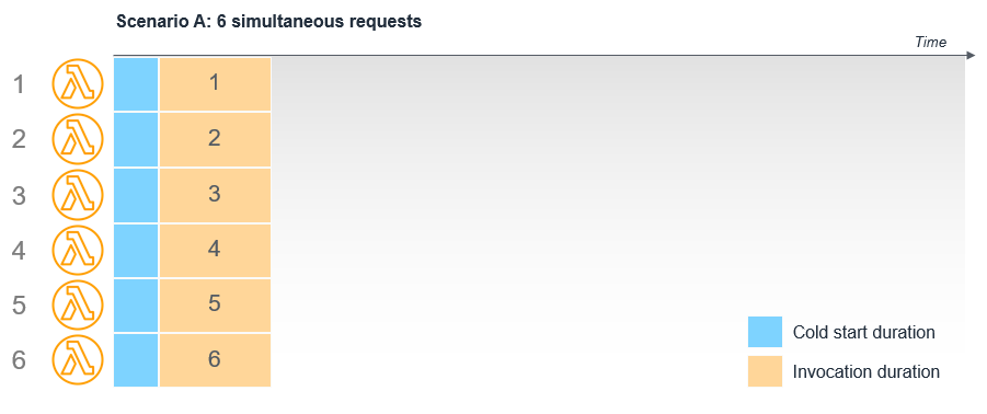 6 simultaneous requests