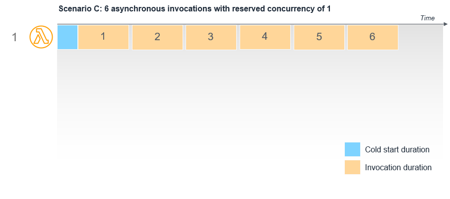 6 requests with staggered arrival