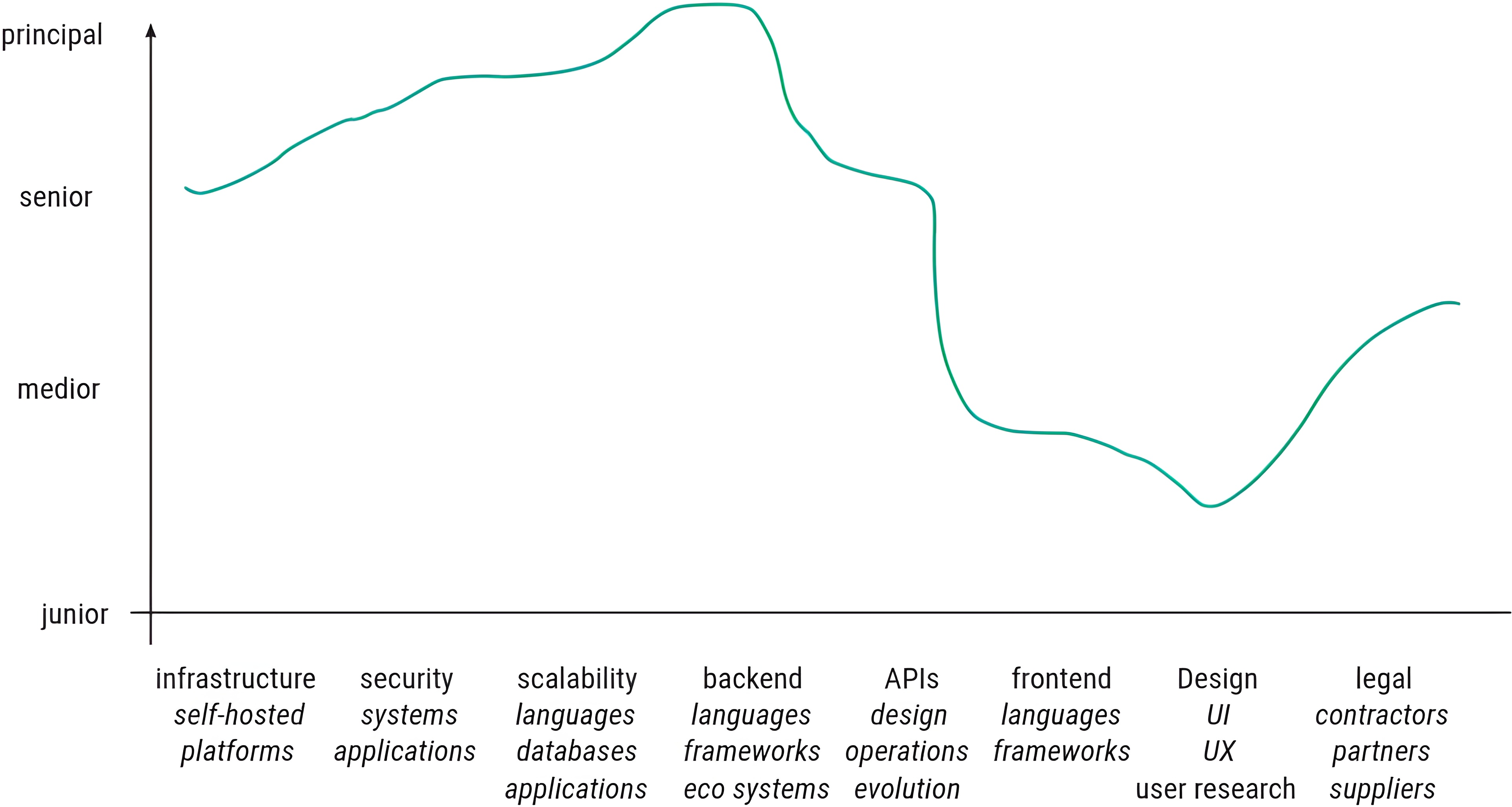 Your skills vary across the professions