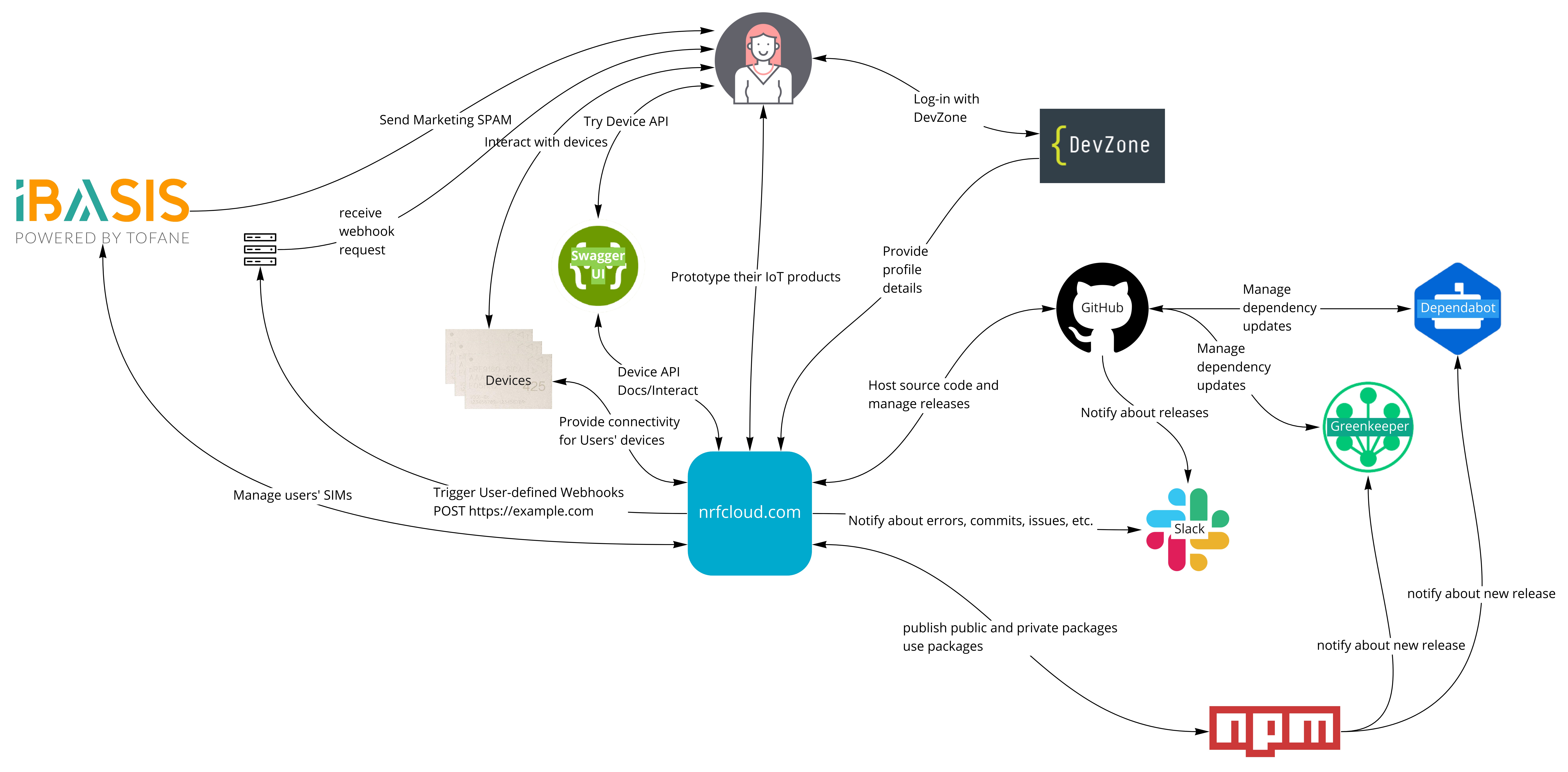 System Context Diagram