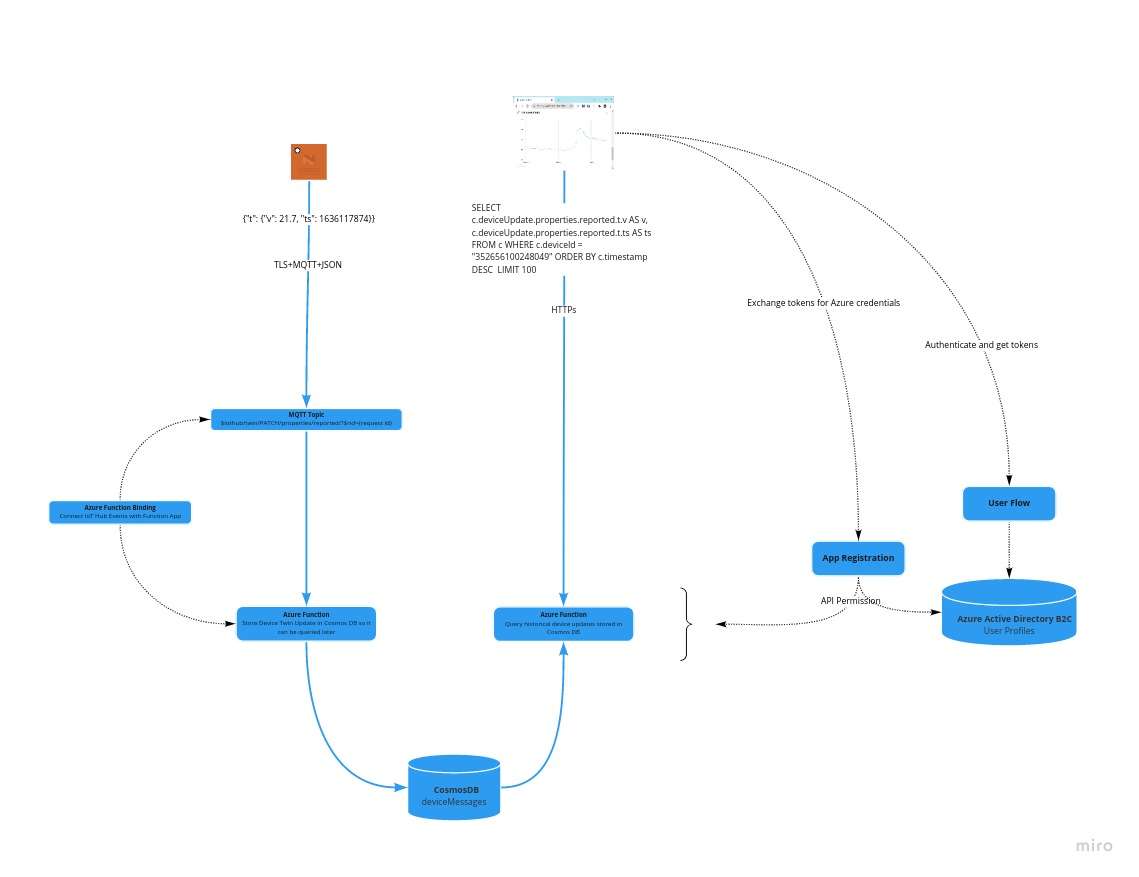 Azure implementation